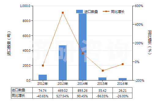 2012-2016年中國(guó)鄰苯二甲酸二丁酯(HS29173410)進(jìn)口量及增速統(tǒng)計(jì)